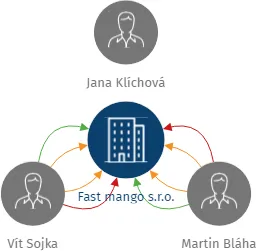 Fast mango s.r.o., IČO: 05557160: vizualizace vztahů osob a společností