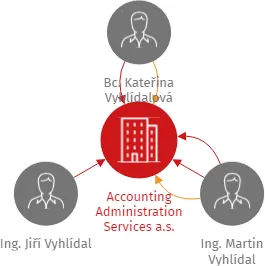 Accounting Administration Services a.s., IČO: 05557305: vizualizace vztahů osob a společností