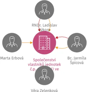 Společenství vlastníků jednotek č.p. 481-482/I ve Veselí nad Lužnicí, IČO: 05557691: vizualizace vztahů osob a společností