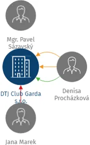 DTJ Club Garda s.r.o., IČO: 05557810: vizualizace vztahů osob a společností