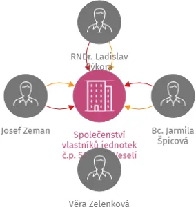 Společenství vlastníků jednotek č.p. 562/I ve Veselí nad Lužnicí, IČO: 05558085: vizualizace vztahů osob a společností