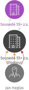 Sousedé 55+ z.s. Olomouc, IČO: 05543100: vizualizace vztahů osob a společností