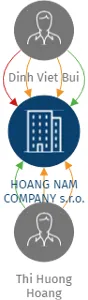 HOANG NAM COMPANY s.r.o., IČO: 05560080: vizualizace vztahů osob a společností