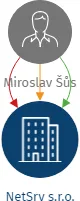 NetSrv s.r.o., IČO: 05560314: vizualizace vztahů osob a společností
