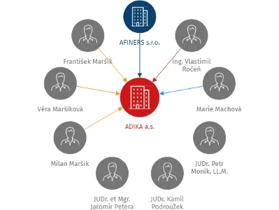 ADIKA a.s., IČO: 05560322: vizualizace vztahů osob a společností