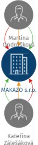 MAKAZO s.r.o., IČO: 05560411: vizualizace vztahů osob a společností