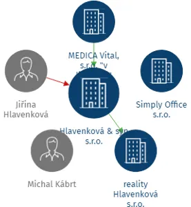Hlavenková & syn s.r.o., IČO: 05560845: vizualizace vztahů osob a společností