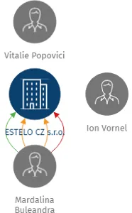 ESTELO CZ s.r.o., IČO: 05561264: vizualizace vztahů osob a společností