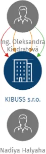 KIBUSS s.r.o., IČO: 05537169: vizualizace vztahů osob a společností