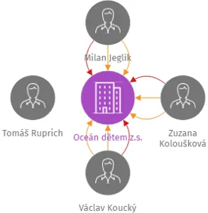 Oceán dětem z.s., IČO: 05542367: vizualizace vztahů osob a společností