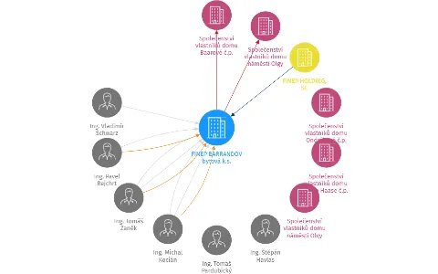 FINEP BARRANDOV bytová k.s., IČO: 05547776: vizualizace vztahů osob a společností