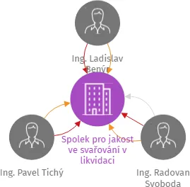 Spolek pro jakost ve svařování v likvidaci, IČO: 05549451: vizualizace vztahů osob a společností