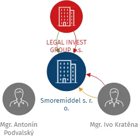 Smoremiddel s. r. o., IČO: 05560250: vizualizace vztahů osob a společností