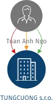 TUNGCUONG s.r.o., IČO: 05562554: vizualizace vztahů osob a společností