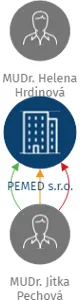 PEMED s.r.o., IČO: 05562571: vizualizace vztahů osob a společností