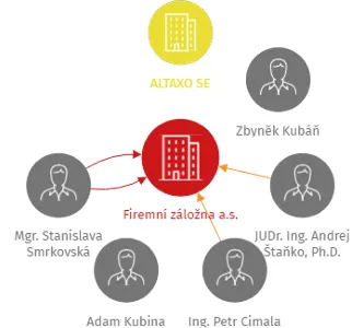 Firemní záložna a.s., IČO: 05562597: vizualizace vztahů osob a společností