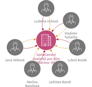 Společenství vlastníků pro dům Zděchov 185, IČO: 05562601: vizualizace vztahů osob a společností