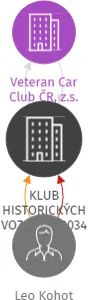 KLUB HISTORICKÝCH VOZIDEL 00034 Frýdek-Místek, pobočný spolek VCC ČR, IČO: 05569290: vizualizace vztahů osob a společností