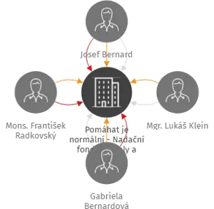 Pomáhat je normální - Nadační fond Gabriely a Josefa Bernardových, IČO: 05569354: vizualizace vztahů osob a společností