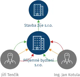 Příjemné bydlení s.r.o., IČO: 05569389: vizualizace vztahů osob a společností