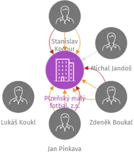 Plzeňský malý fotbal, z.s., IČO: 05533732: vizualizace vztahů osob a společností