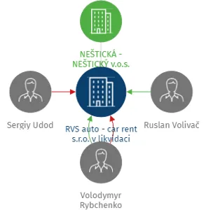 RVS auto - car rent s.r.o. v likvidaci, IČO: 05572762: vizualizace vztahů osob a společností