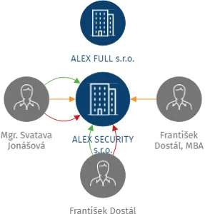 ALEX SECURITY s.r.o., IČO: 05575478: vizualizace vztahů osob a společností