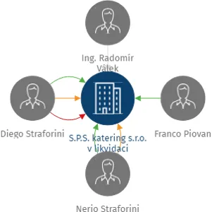 S.P.S. katering s.r.o. v likvidaci, IČO: 05579457: vizualizace vztahů osob a společností