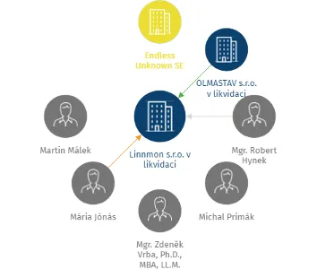 Vizualizace vztahů osob a společností - Linnmon s.r.o. v likvidaci