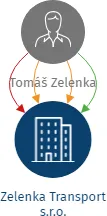 Zelenka Transport s.r.o., IČO: 05567441: vizualizace vztahů osob a společností