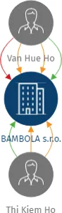 BAMBOLA s.r.o., IČO: 05579431: vizualizace vztahů osob a společností