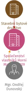 Společenství vlastníků Horní Malá Úpa 109, IČO: 05581133: vizualizace vztahů osob a společností