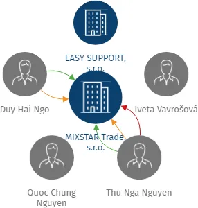 MIXSTAR Trade, s.r.o., IČO: 05585236: vizualizace vztahů osob a společností