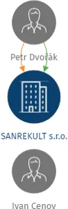 SANREKULT s.r.o., IČO: 05586151: vizualizace vztahů osob a společností
