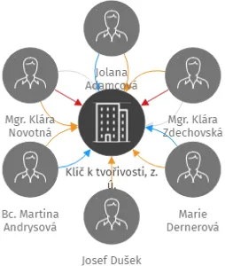 Klíč k tvořivosti, z. ú., IČO: 05543118: vizualizace vztahů osob a společností