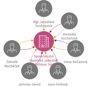Společenství vlastníků jednotek Pelhřimov 1441 - 1443, IČO: 05539072: vizualizace vztahů osob a společností