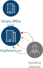 VisaPoint s.r.o., IČO: 05588324: vizualizace vztahů osob a společností