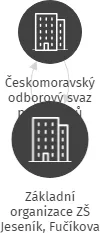 Základní organizace ZŠ Jeseník, Fučíkova 312, IČO: 05590116: vizualizace vztahů osob a společností