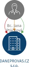Vizualizace vztahů osob a společností - DANEPROVAS.CZ s.r.o.