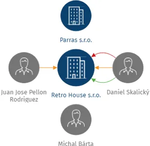Vizualizace vztahů osob a společností - Retro House s.r.o.