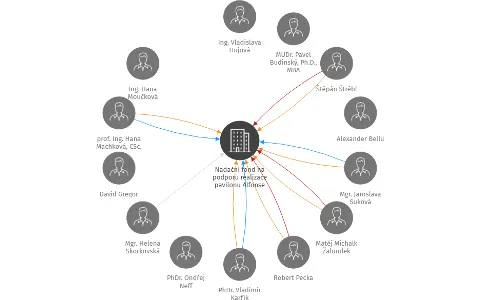 Nadační fond na podporu realizace pavilonu Alfonse Muchy na vrchu Vítkově pro Slovanskou epopej 