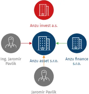 Anzu asset s.r.o., IČO: 05593930: vizualizace vztahů osob a společností