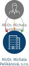 MUDr. Michala Pelikánová, s.r.o., IČO: 05593964: vizualizace vztahů osob a společností