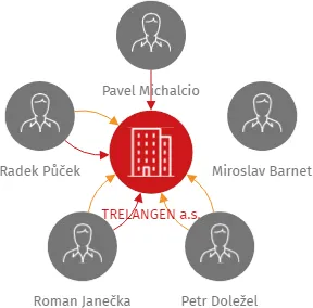 TRELANGEN a.s., IČO: 05528224: vizualizace vztahů osob a společností