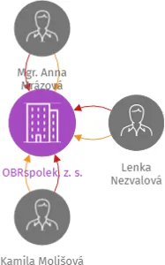 OBRspolek, z. s., IČO: 05548217: vizualizace vztahů osob a společností