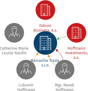 Rainsville Trade, s.r.o., IČO: 05579368: vizualizace vztahů osob a společností