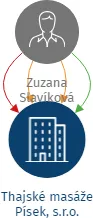 Thajské masáže Písek, s.r.o., IČO: 05595657: vizualizace vztahů osob a společností