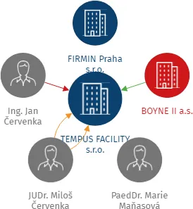 TEMPUS FACILITY s.r.o., IČO: 05597145: vizualizace vztahů osob a společností