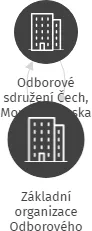Základní organizace Odborového sdružení Čech, Moravy, Slezska - Setuza, pobočný spolek, IČO: 05597625: vizualizace vztahů osob a společností