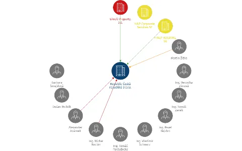 Vizualizace vztahů osob a společností - Republic Česká republika 3 s.r.o.